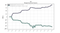 Nonoperating Income Expense