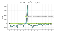 Net Cash Provided By Used In Investing Activities