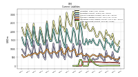 Long Term Debt Current