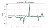 Net Cash Provided By Used In Investing Activities