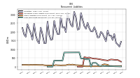 Long Term Debt Noncurrent