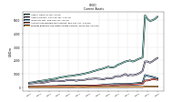 Prepaid Expense And Other Assets Current