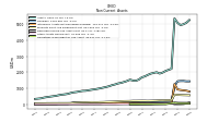 Deferred Income Tax Assets Net