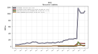 Other Liabilities Noncurrent