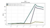 Operating Lease Liability Current