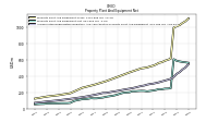 Accumulated Depreciation Depletion And Amortization Property Plant And Equipment