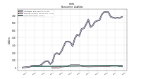 Long Term Debt