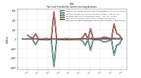 Net Cash Provided By Used In Investing Activities