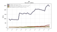 Other Liabilities Noncurrent