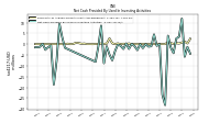 Net Cash Provided By Used In Investing Activities