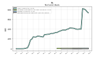 Deferred Income Tax Assets Net