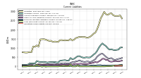 Long Term Debt Current