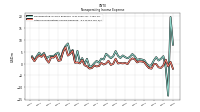 Other Nonoperating Income Expense