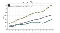 Property Plant And Equipment Net