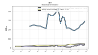 Securities Sold Under Agreements To Repurchase