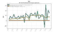 Share Based Compensation