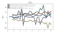 Net Cash Provided By Used In Investing Activities