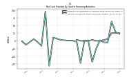 Net Cash Provided By Used In Financing Activities