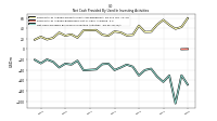 Net Cash Provided By Used In Investing Activities