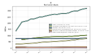 Other Assets Noncurrent