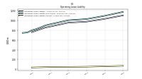 Operating Lease Liability Current