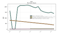 Other Assets Noncurrent