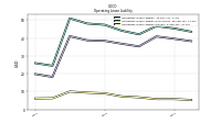 Operating Lease Liability Current