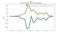 Net Cash Provided By Used In Investing Activities