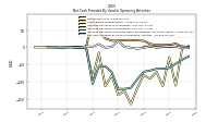 Net Cash Provided By Used In Operating Activities