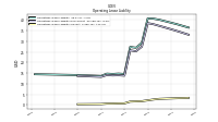 Operating Lease Liability Current