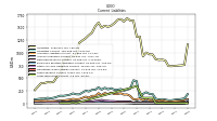 Long Term Debt Current
