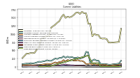 Deferred Revenue Current