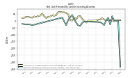 Net Cash Provided By Used In Investing Activities
