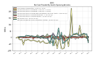 Net Cash Provided By Used In Operating Activities