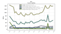 Long Term Debt Current