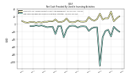 Net Cash Provided By Used In Investing Activities