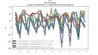 Operating  Marginus-gaap: Consolidation Items, us-gaap: Statement Business Segments