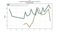 Allocated Share Based Compensation Expenseus-gaap: Award Type