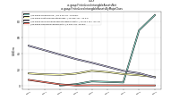Finite Lived Intangible Assets Netus-gaap: Finite Lived Intangible Assets By Major Class