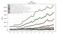 Long Term Debt Current