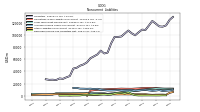 Deferred Income Tax Liabilities Net