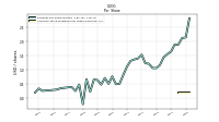 Common Stock Dividends Per Share Declared