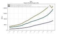 Accumulated Depreciation Depletion And Amortization Property Plant And Equipment