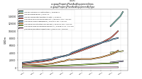 Property Plant And Equipment Grossus-gaap: Property Plant And Equipment By Type