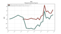 Nonoperating Income Expense