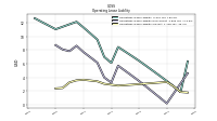 Operating Lease Liability Current