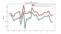 Nonoperating Income Expense