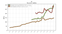 Other Liabilities Noncurrent