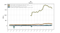 Allocated Share Based Compensation Expense