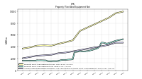 Accumulated Depreciation Depletion And Amortization Property Plant And Equipment